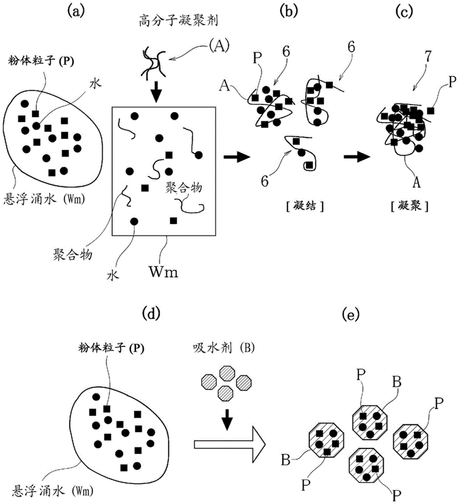 Unloading methods for aqueous bulk materials