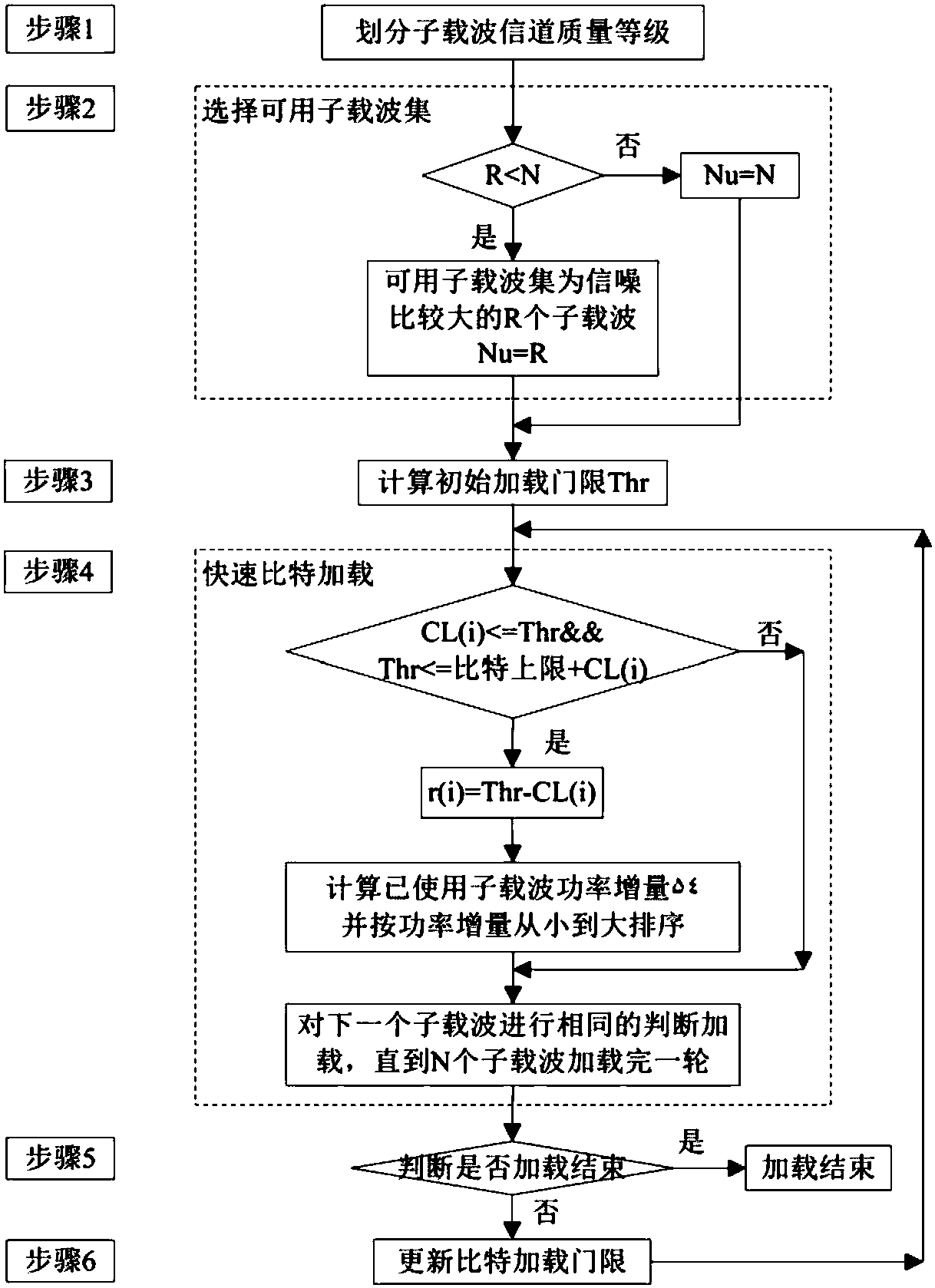 Fast bit loading method for single user in broadband power line ofdm system