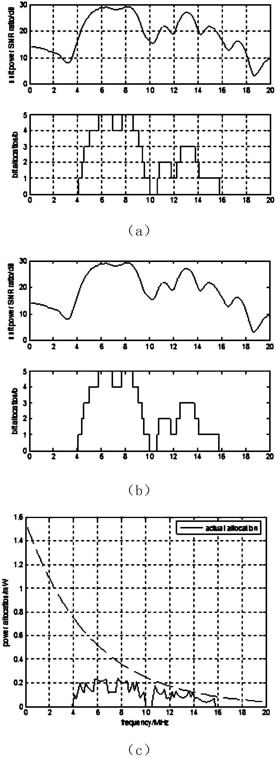 Fast bit loading method for single user in broadband power line ofdm system