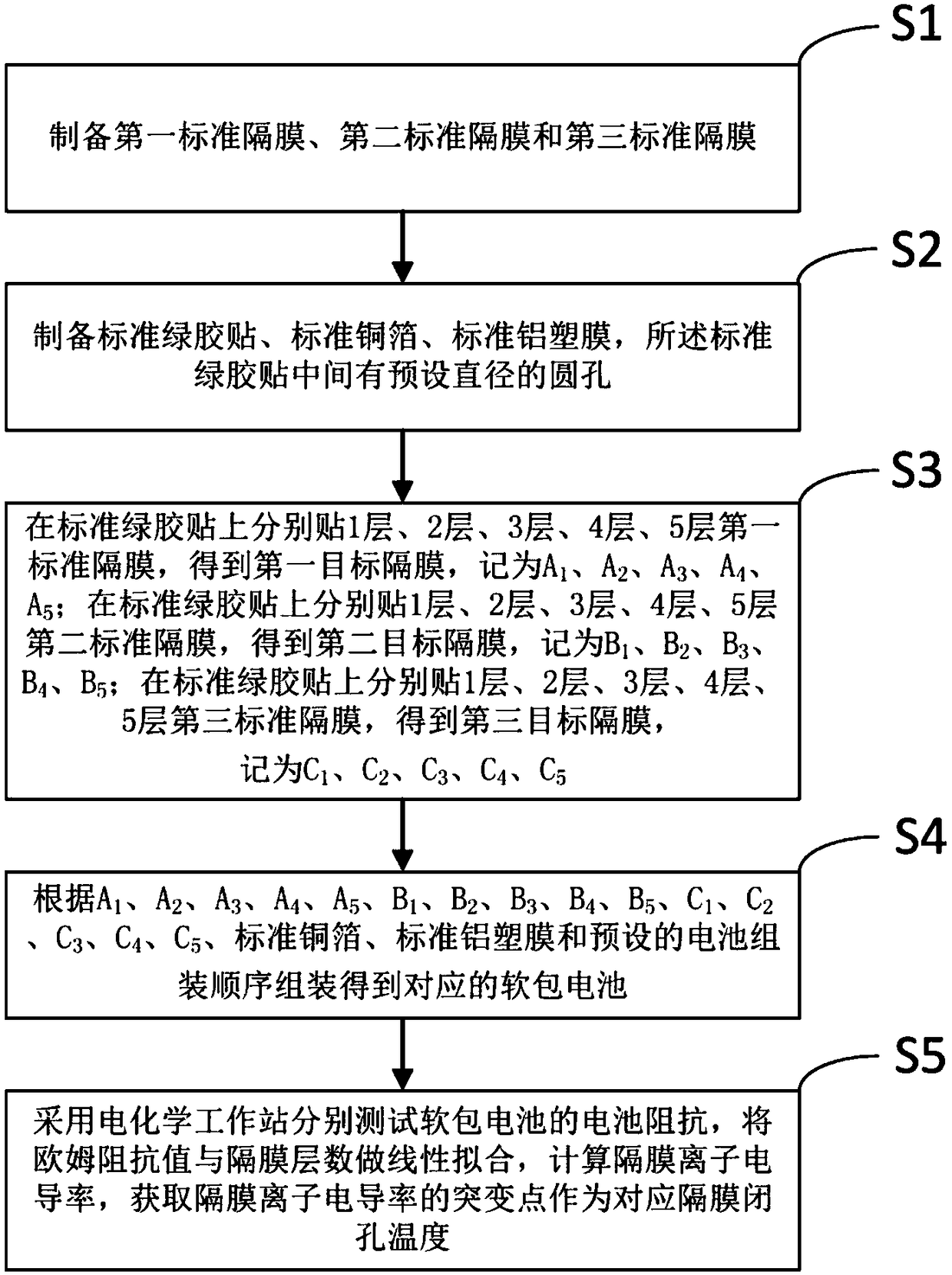 Method for testing pore closing temperature of diaphragm