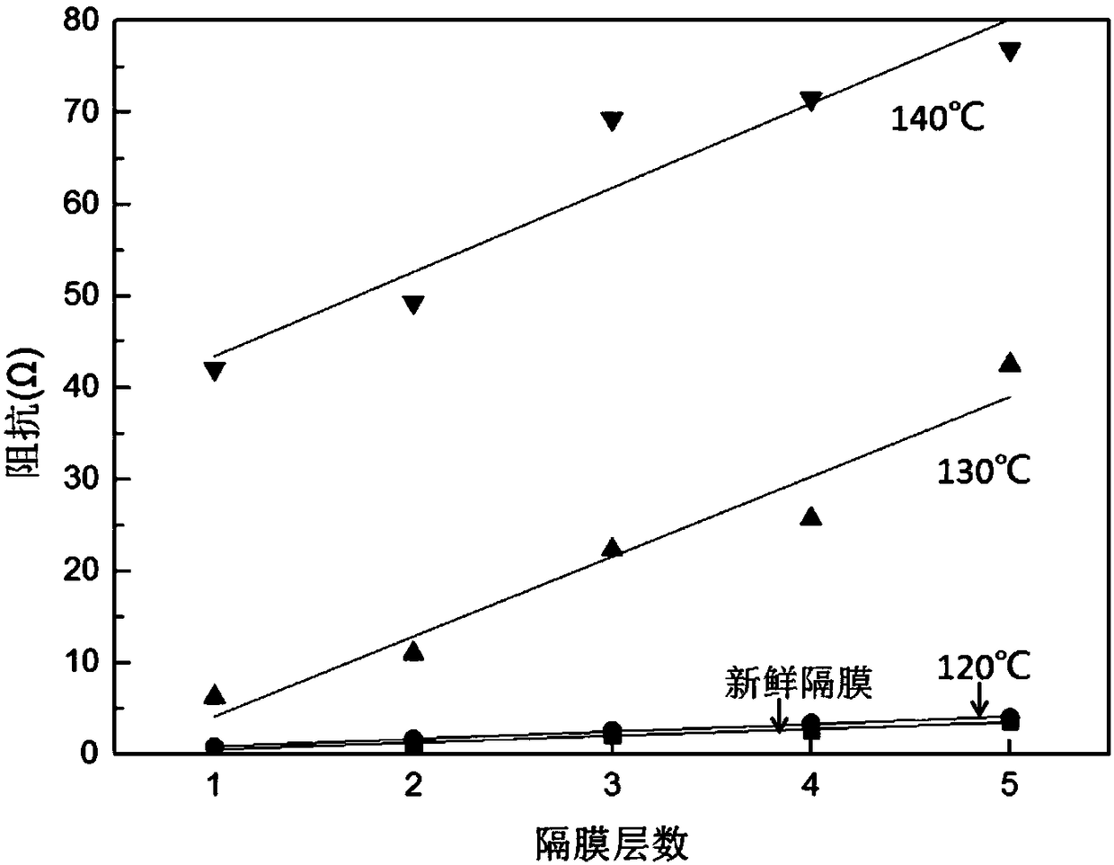 Method for testing pore closing temperature of diaphragm