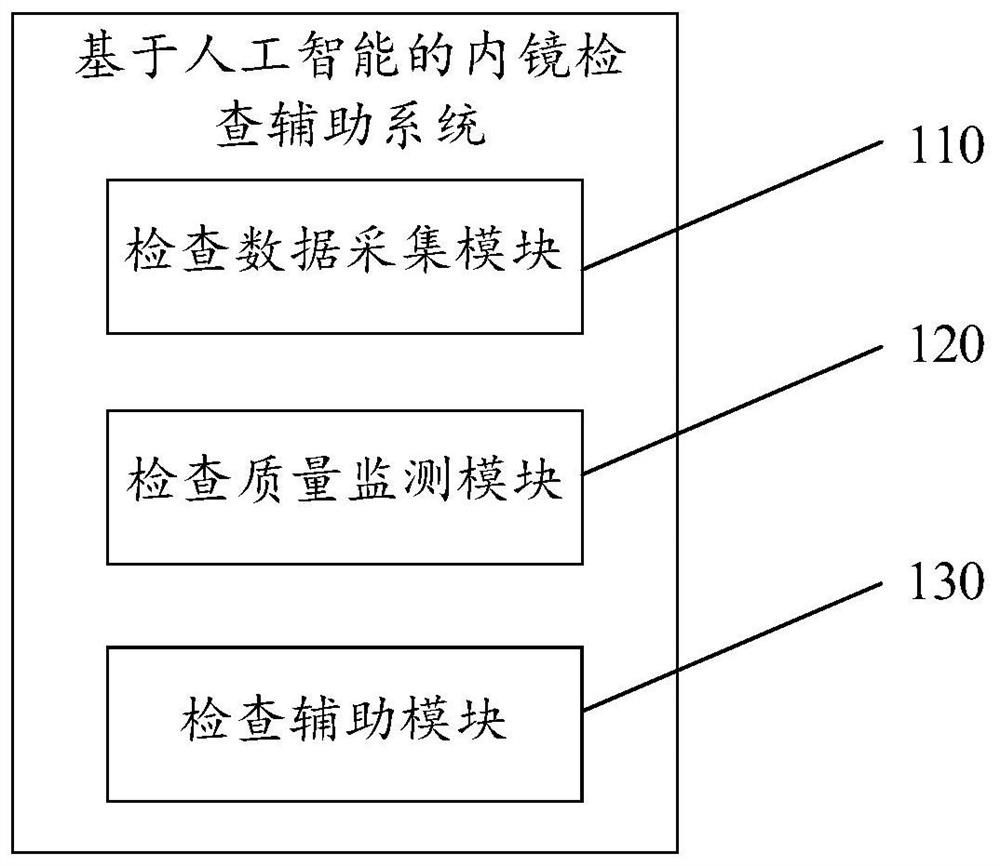 Endoscopic examination auxiliary system based on artificial intelligence