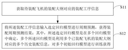 Aircraft assembly cycle prediction method and device, terminal equipment and storage medium