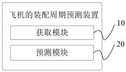 Aircraft assembly cycle prediction method and device, terminal equipment and storage medium