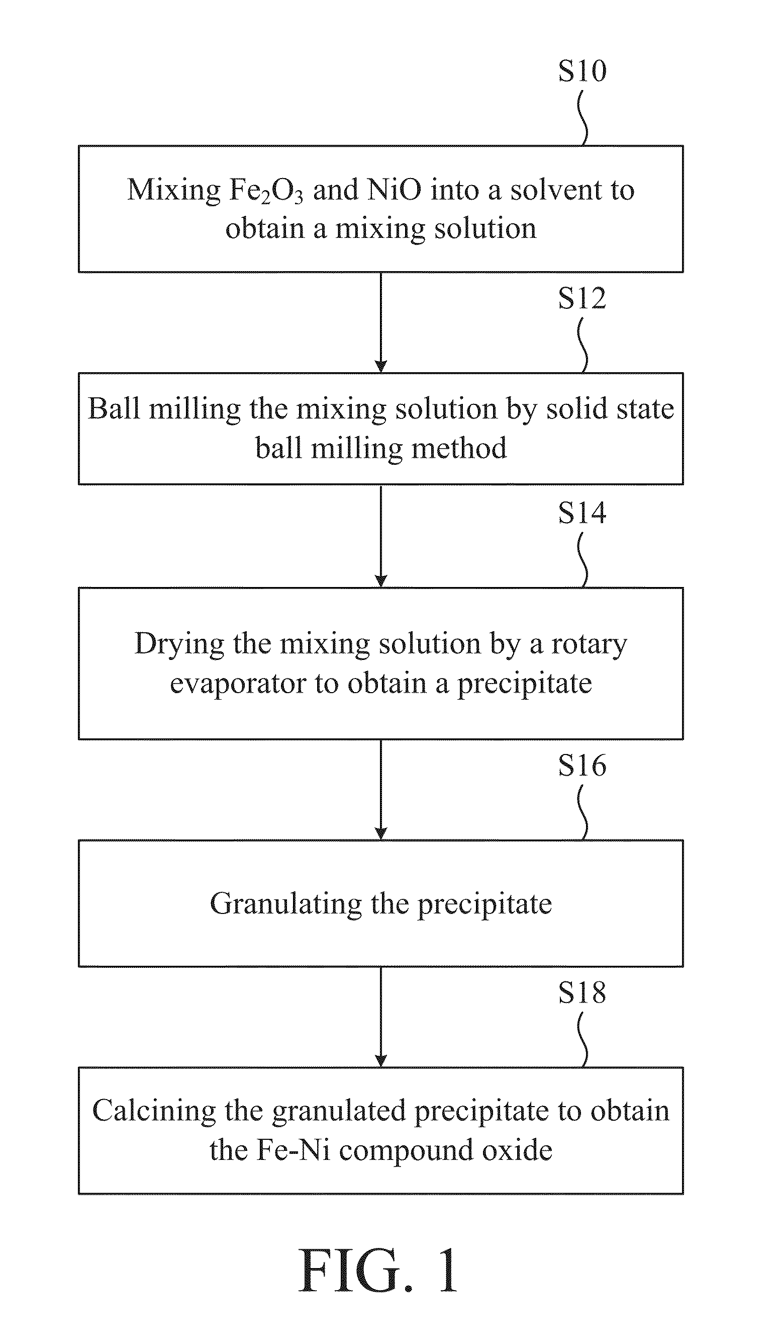 Fe-ni compound oxide for chemical looping combustion process and method of manufacturing the same