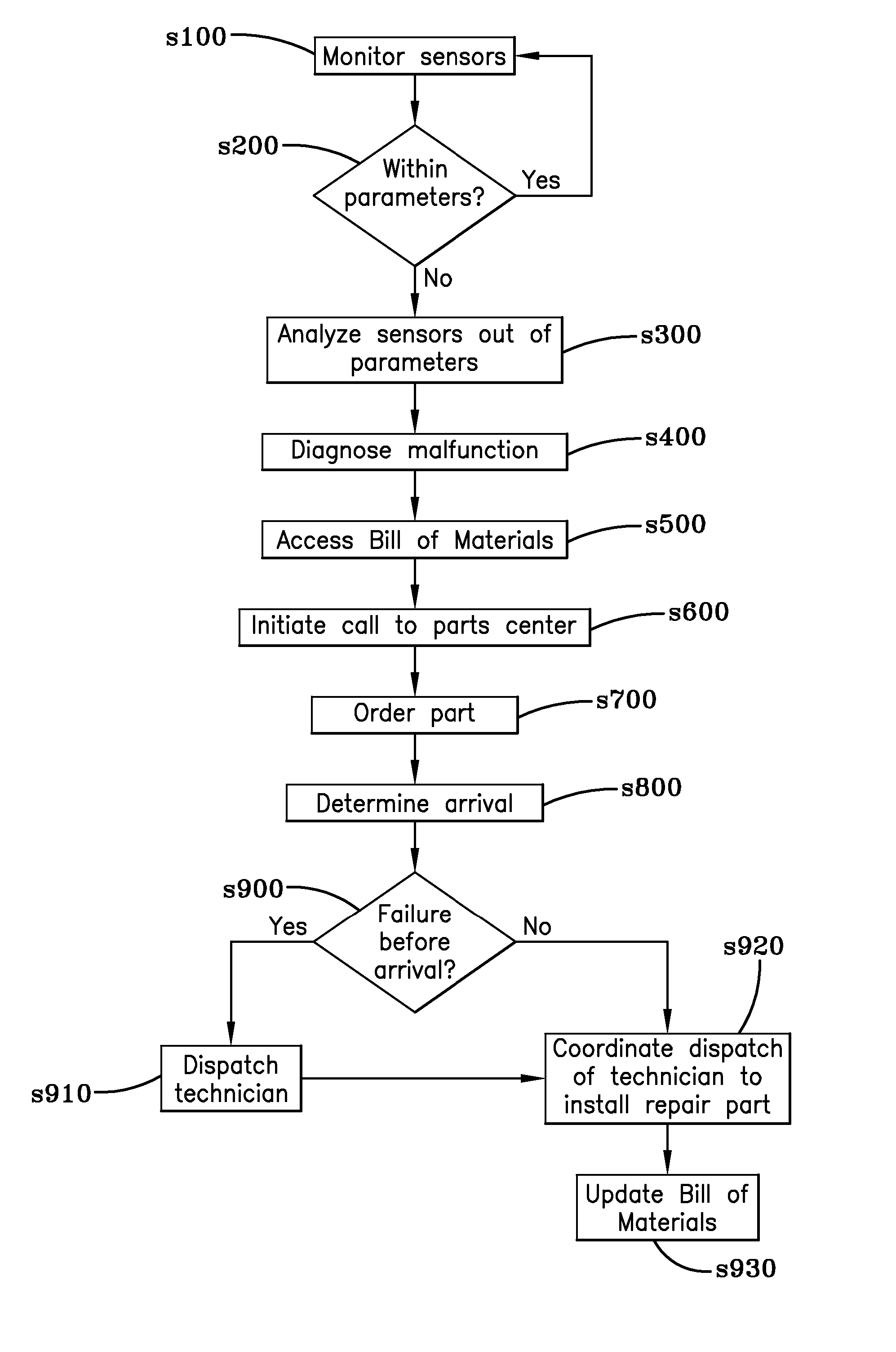 Automated part procurement and service dispatch