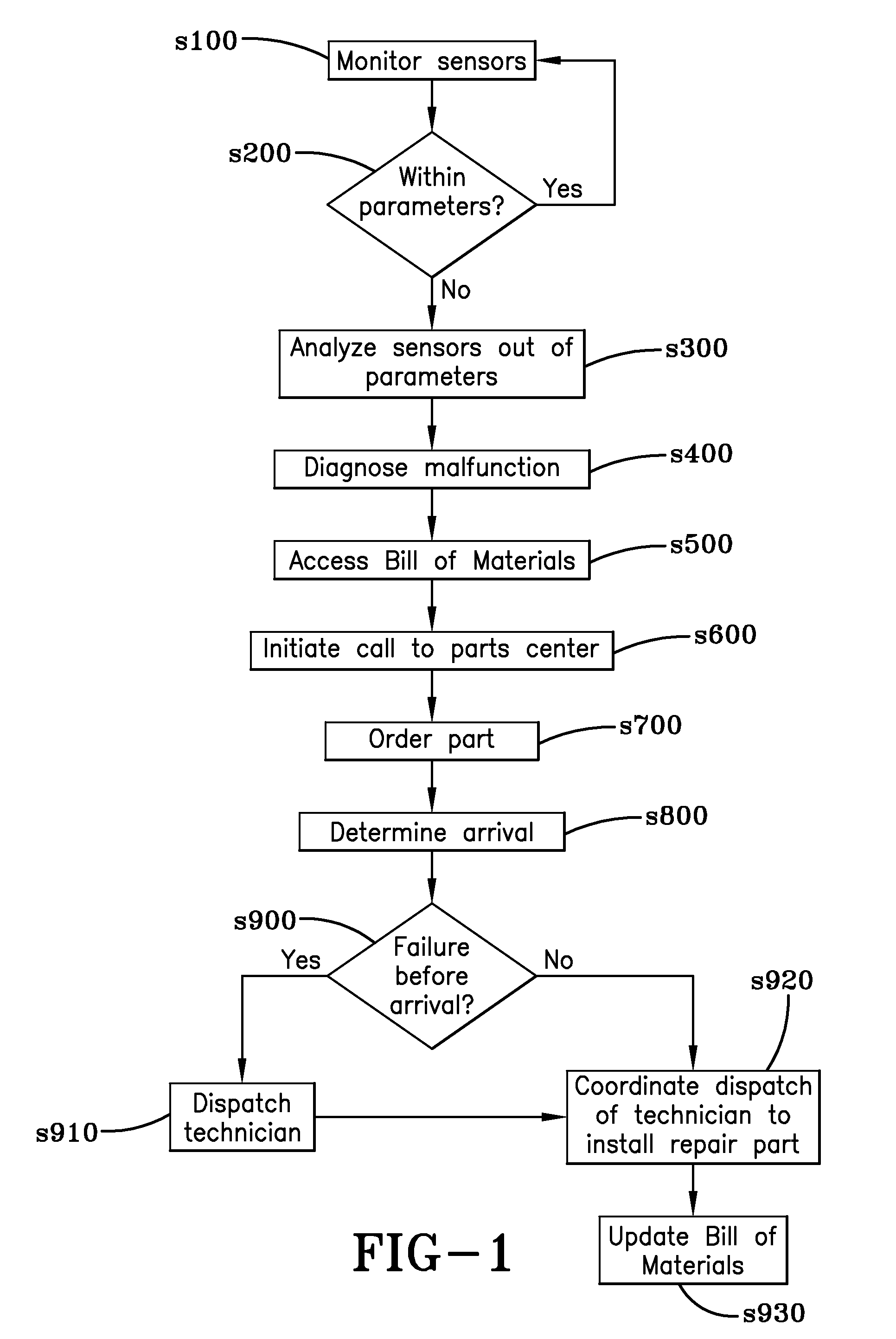 Automated part procurement and service dispatch