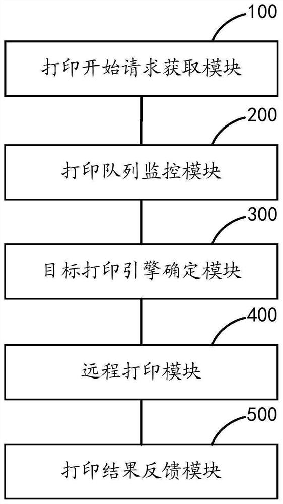 Document printing method and device based on cloud technology, equipment and storage medium