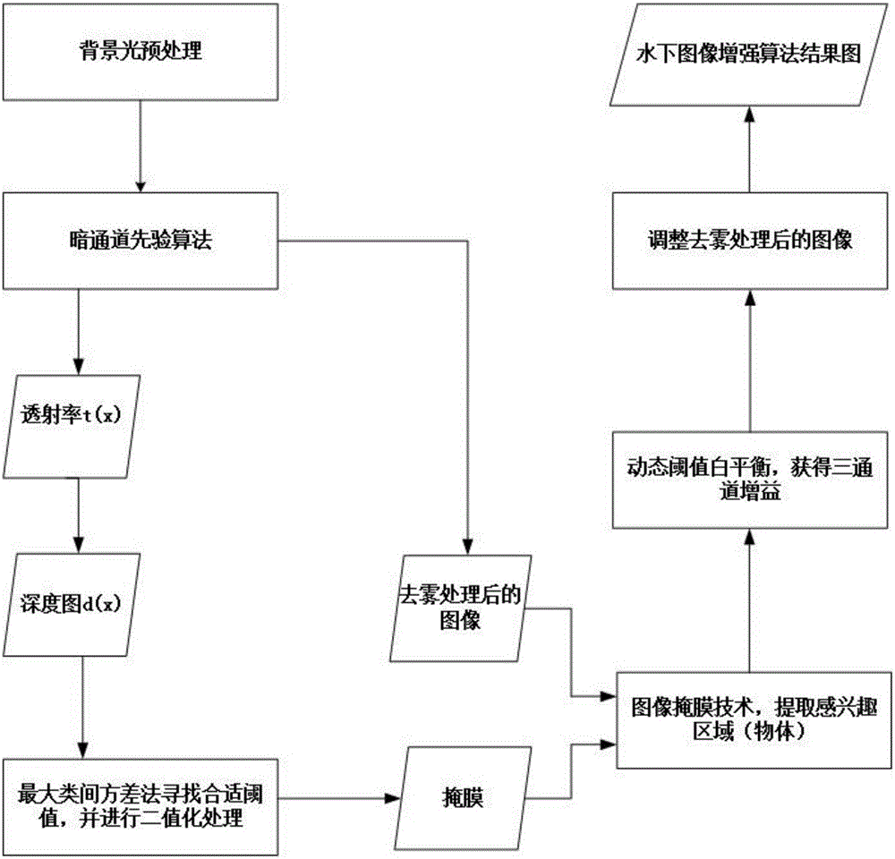 Underwater image enhancement method based on dark channel prior algorithm and white balance