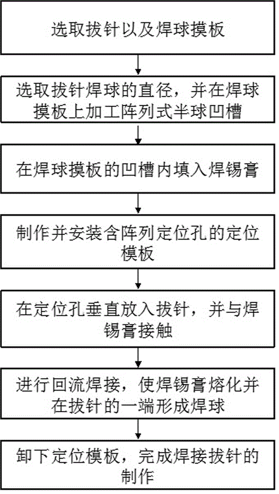 Manufacturing method of welding pull pins