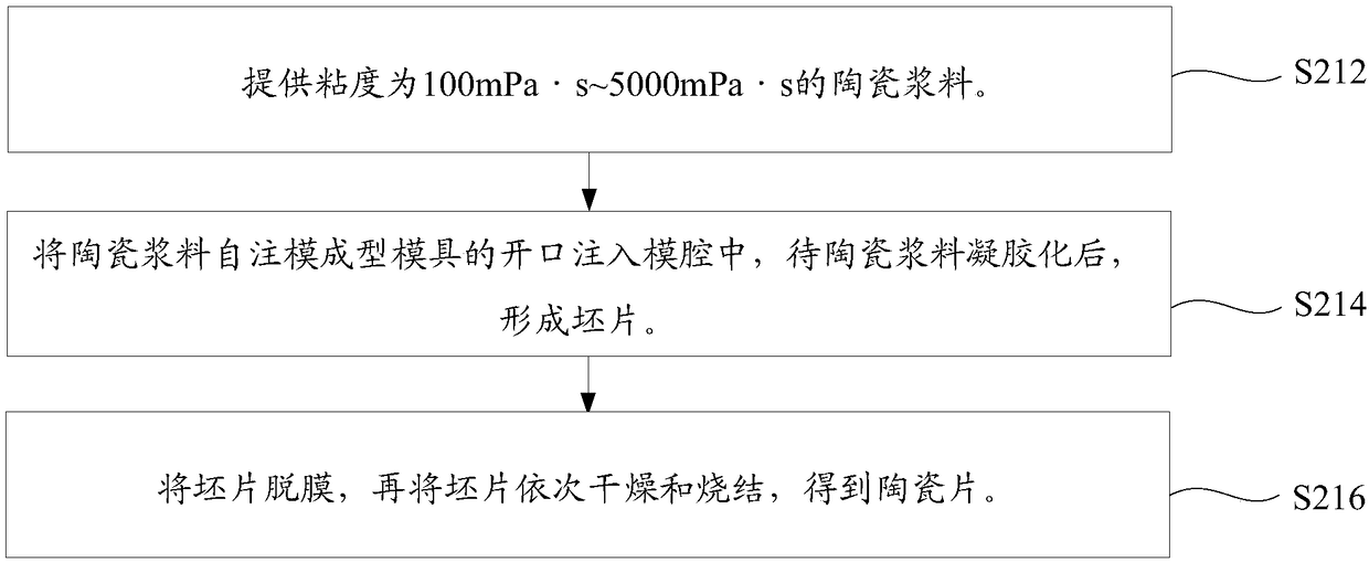 Preparation method of injection molding mold and ceramic sheet, mobile phone cover plate and mobile phone back plate