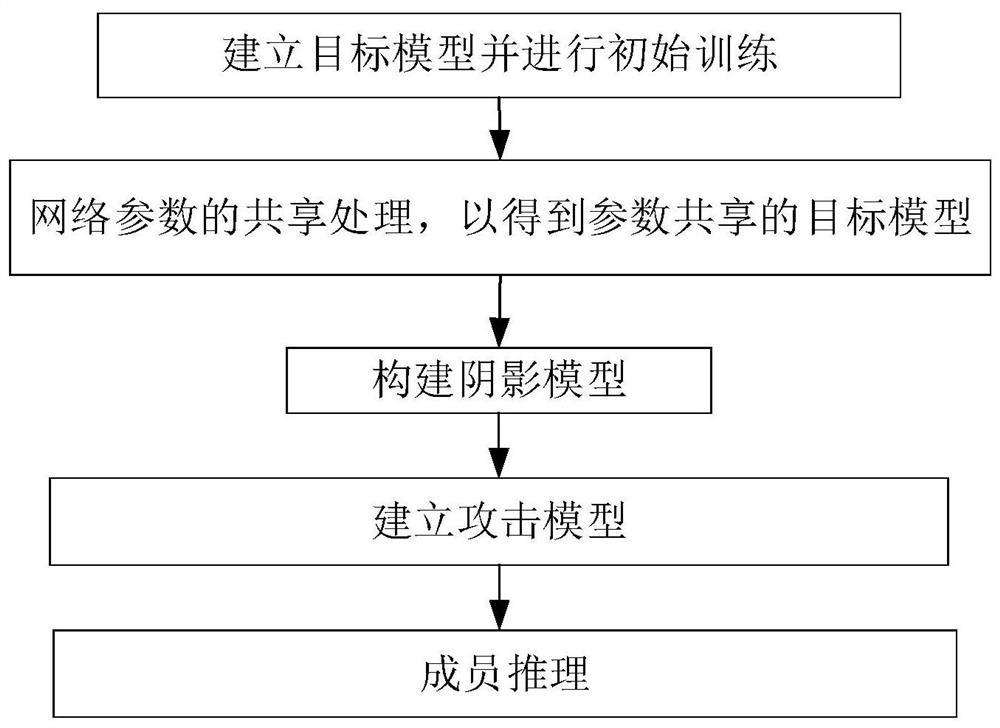 Depth model privacy protection method and device oriented to member reasoning attack and based on parameter sharing