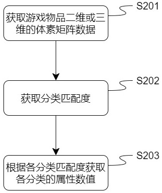 Game item numerical value generation and detection method and device and storage medium