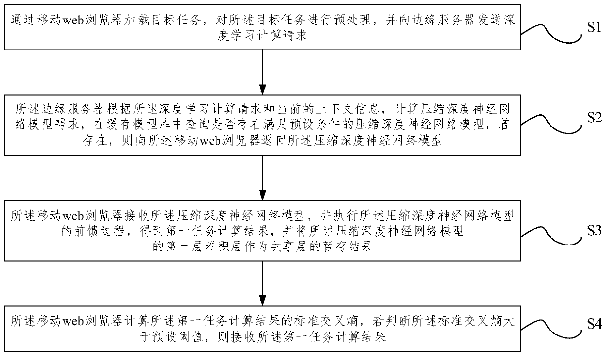 Mobile web deep learning cooperation method and system