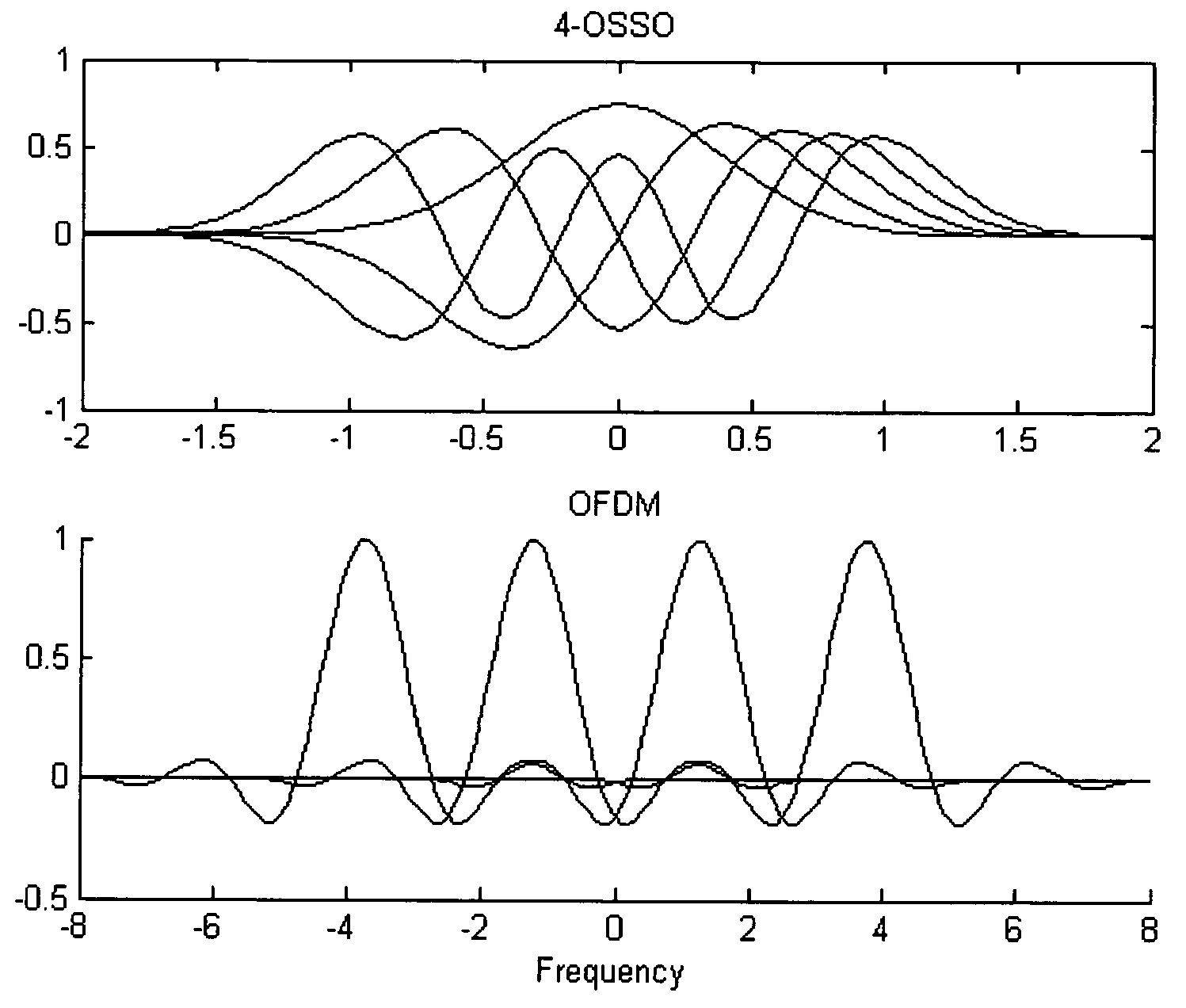 Method and system of orthogonal signal spectrum overlay (OSSO) for communications