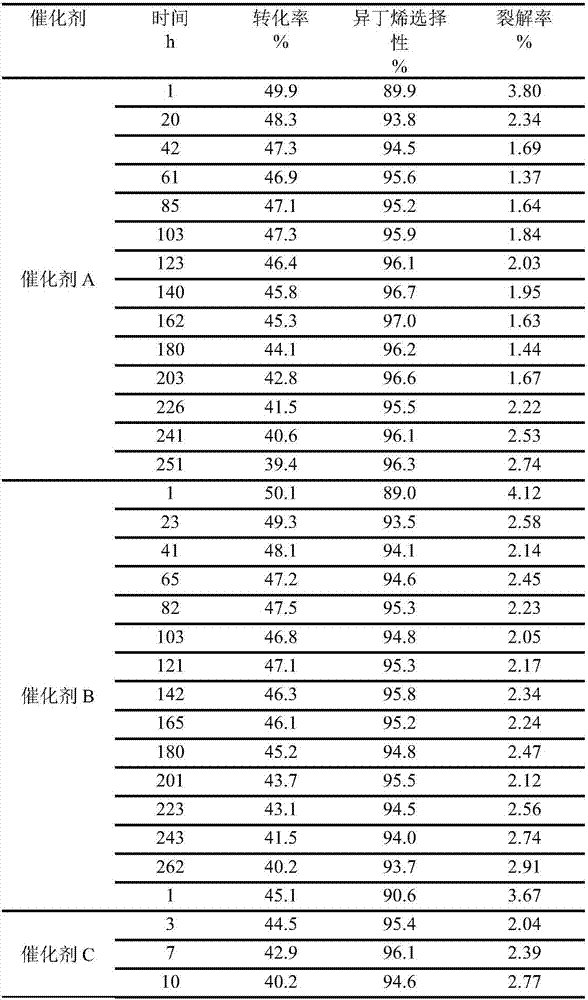 Isobutane dehydrogenation catalyst, preparation method and dehydrogenation technology of isobutane dehydrogenation catalyst