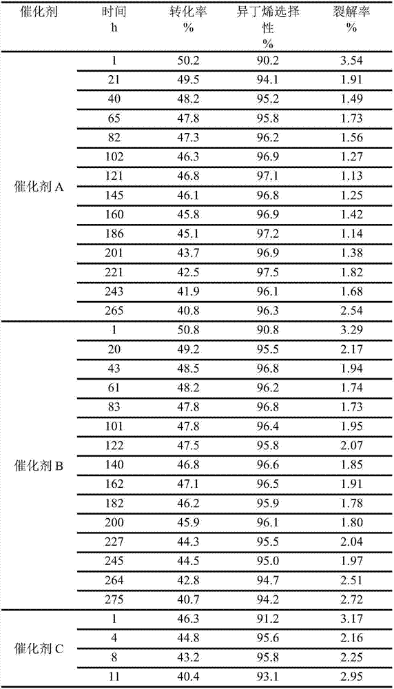 Isobutane dehydrogenation catalyst, preparation method and dehydrogenation technology of isobutane dehydrogenation catalyst