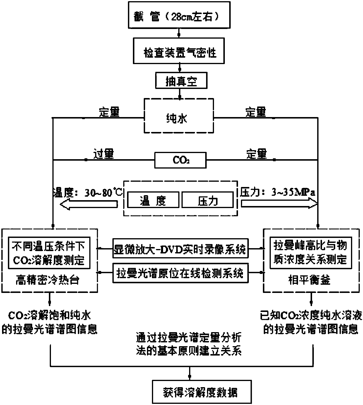 In-situ on-line measurement method for solubility of CO2in pure water