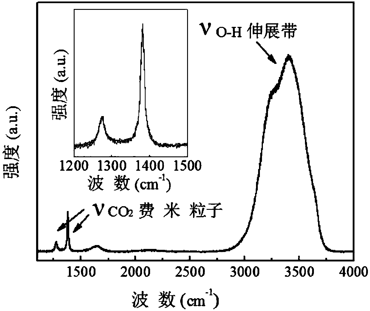 In-situ on-line measurement method for solubility of CO2in pure water