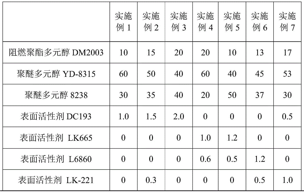 A kind of composite polyether and the polyurethane sandwich panel made from it