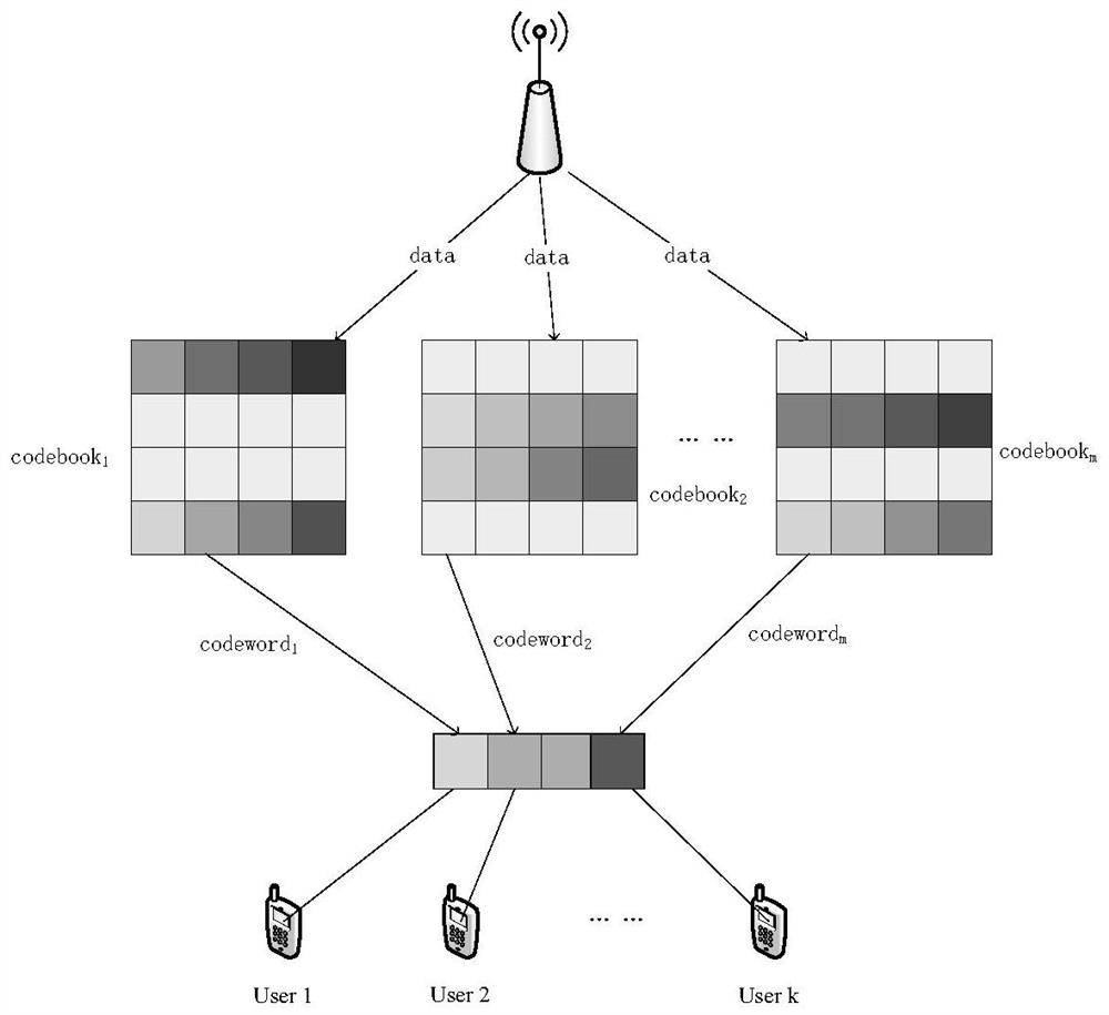 A resource allocation method based on energy efficiency in scma downlink system