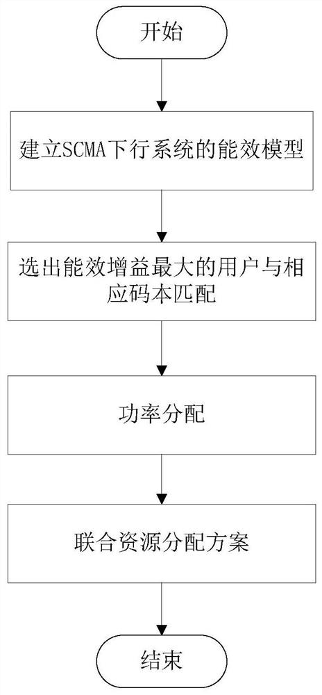 A resource allocation method based on energy efficiency in scma downlink system