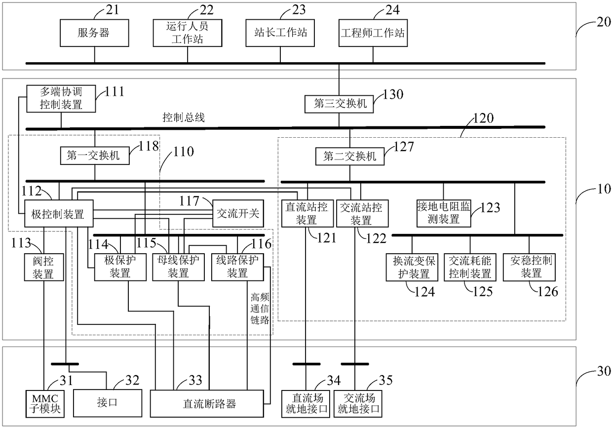 Multi-end coordination control and protection system for flexible direct-current power grids