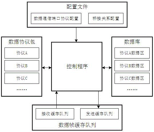 Configurable multiport general data bridging system and working method thereof