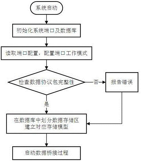 Configurable multiport general data bridging system and working method thereof