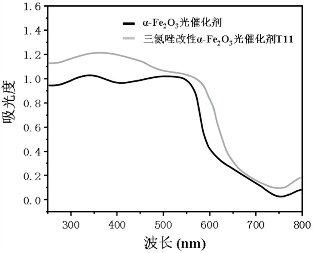 Triazole modified ferric oxide photocatalyst and preparation method thereof