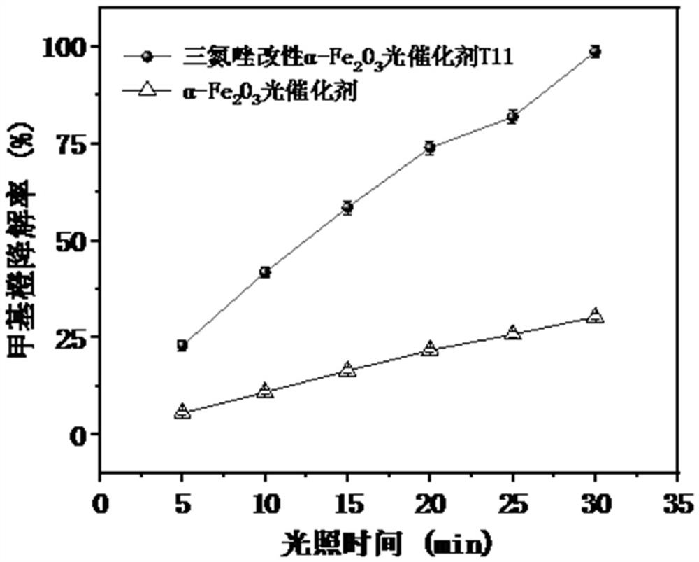 Triazole modified ferric oxide photocatalyst and preparation method thereof