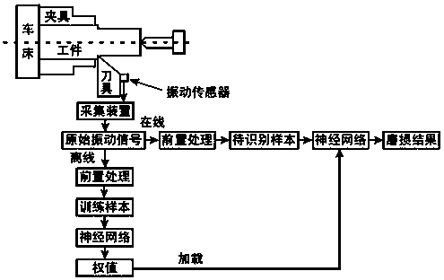 Cutting tool wear measurement method based on vibration spectrum and neural network