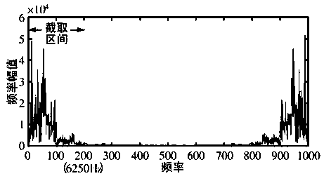 Cutting tool wear measurement method based on vibration spectrum and neural network