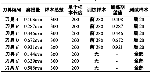 Cutting tool wear measurement method based on vibration spectrum and neural network