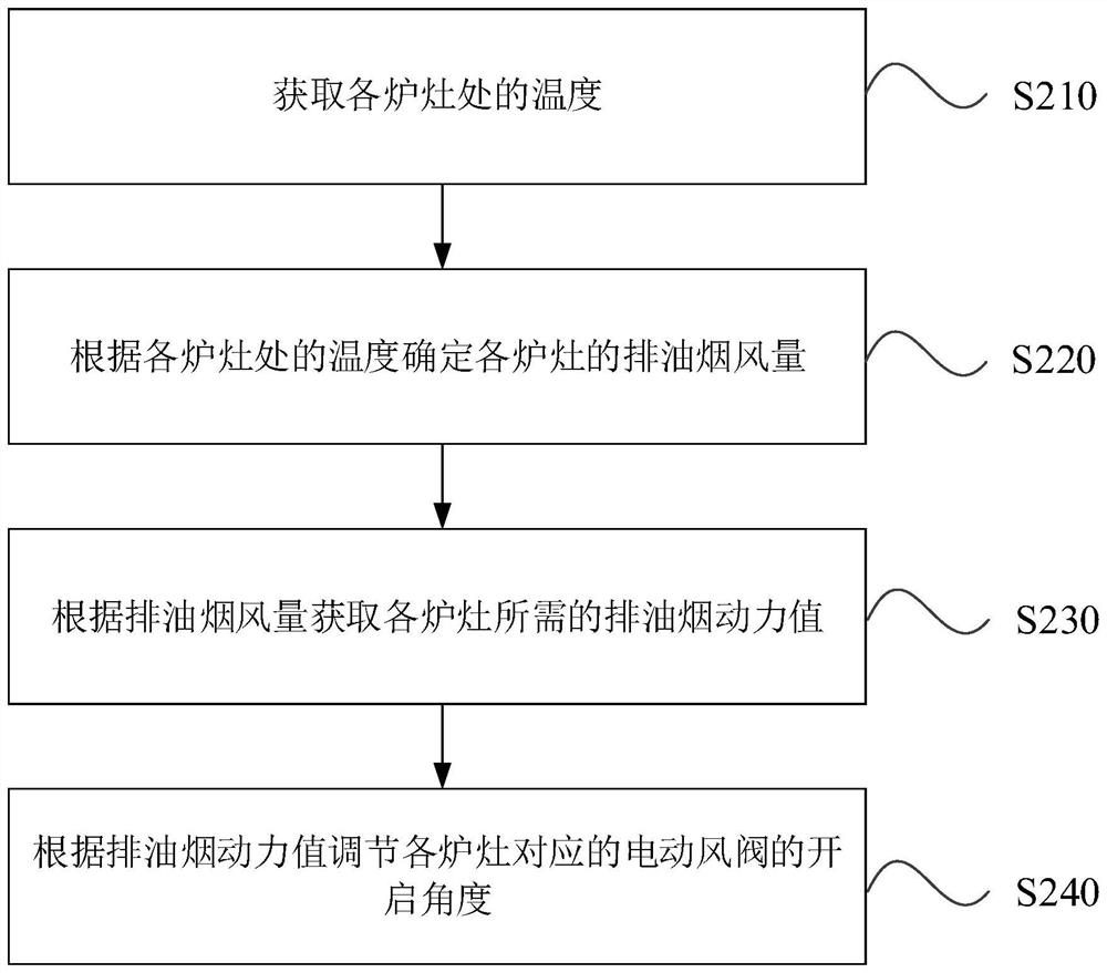 Control method of central purification system