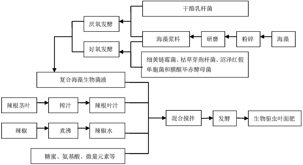 Biological insect expelling foliar fertilizer and preparation method thereof