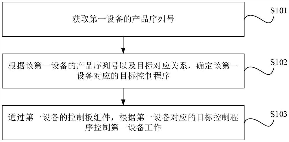 Control method and device of air conditioner, data processing method and device and storage medium