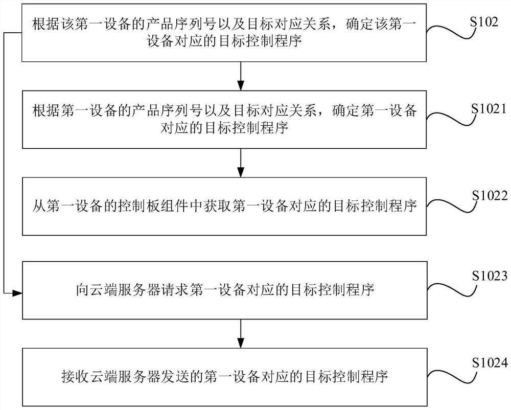 Control method and device of air conditioner, data processing method and device and storage medium