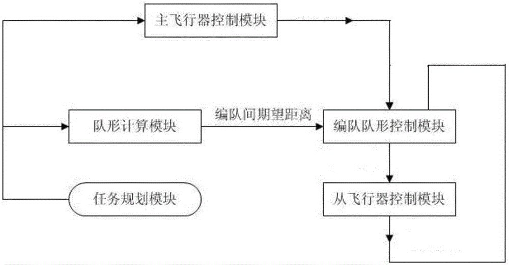 A Formation Flight Control System for Small Space Vehicles