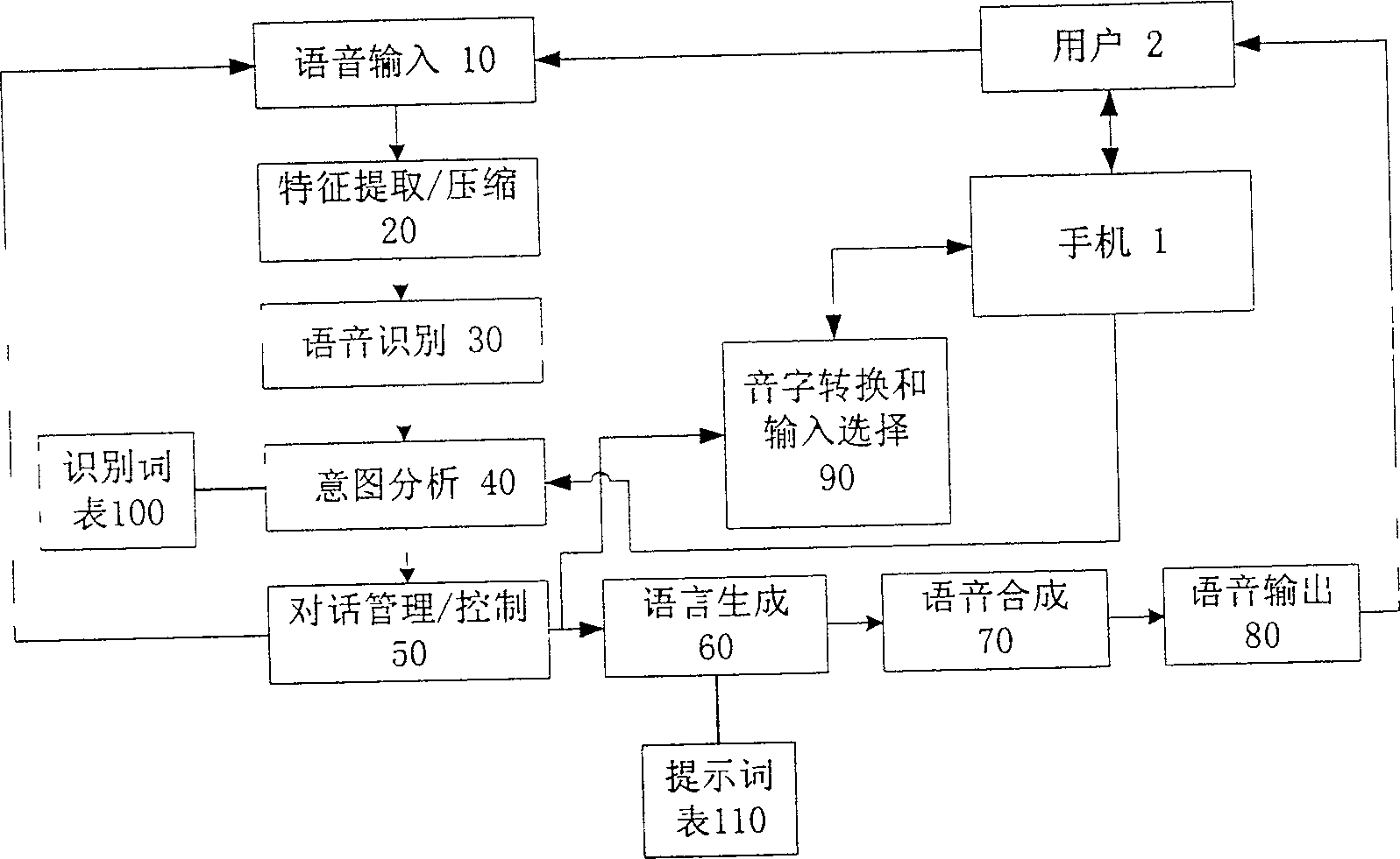 Portable digital mobile communication apparatus and voice control method and system thereof