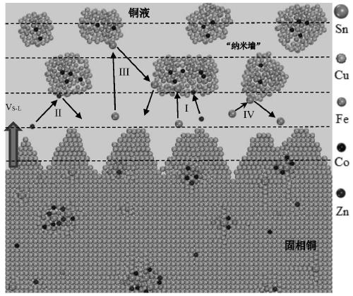 Method for weakening and even eliminating segregation at grain boundary of copper alloy