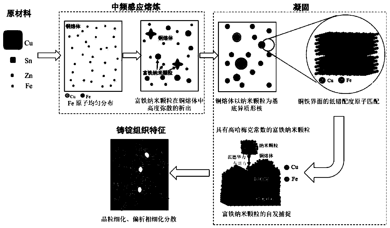 Method for weakening and even eliminating segregation at grain boundary of copper alloy