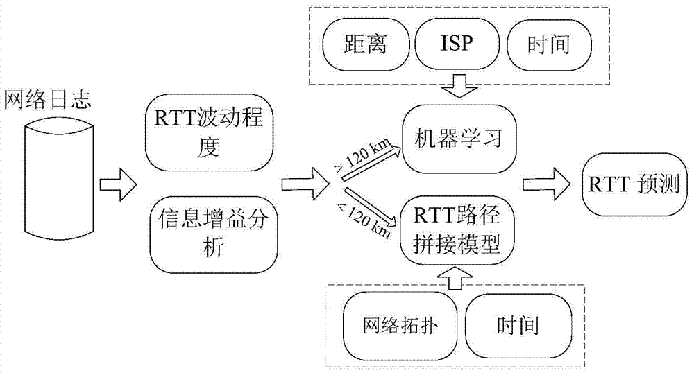 Prediction method for layered network round-trip time (RTT)