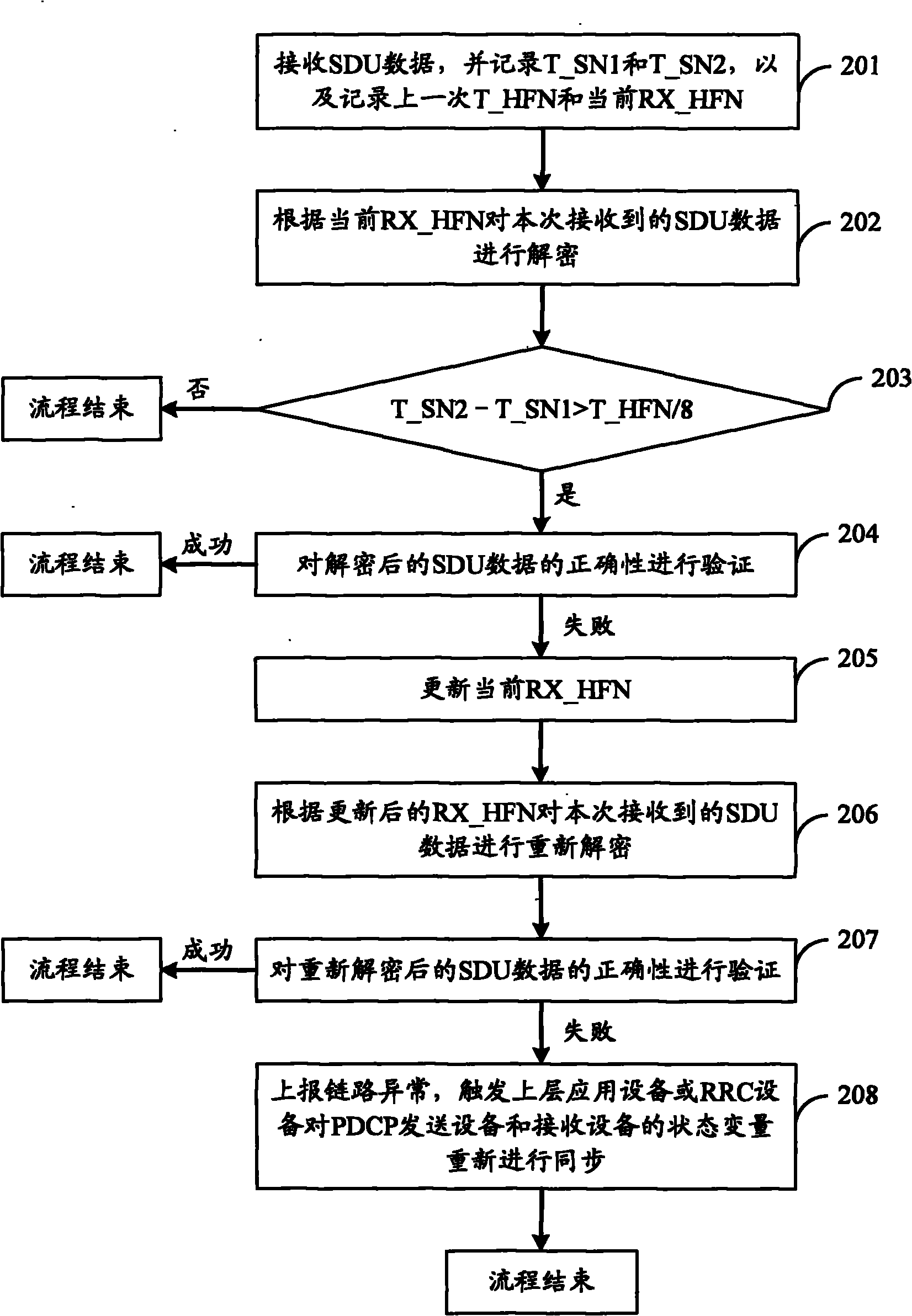 Method, device and system for processing data