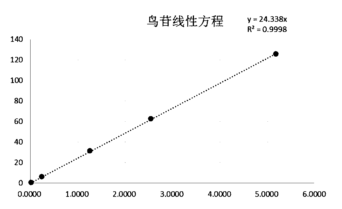 Detection method of grub