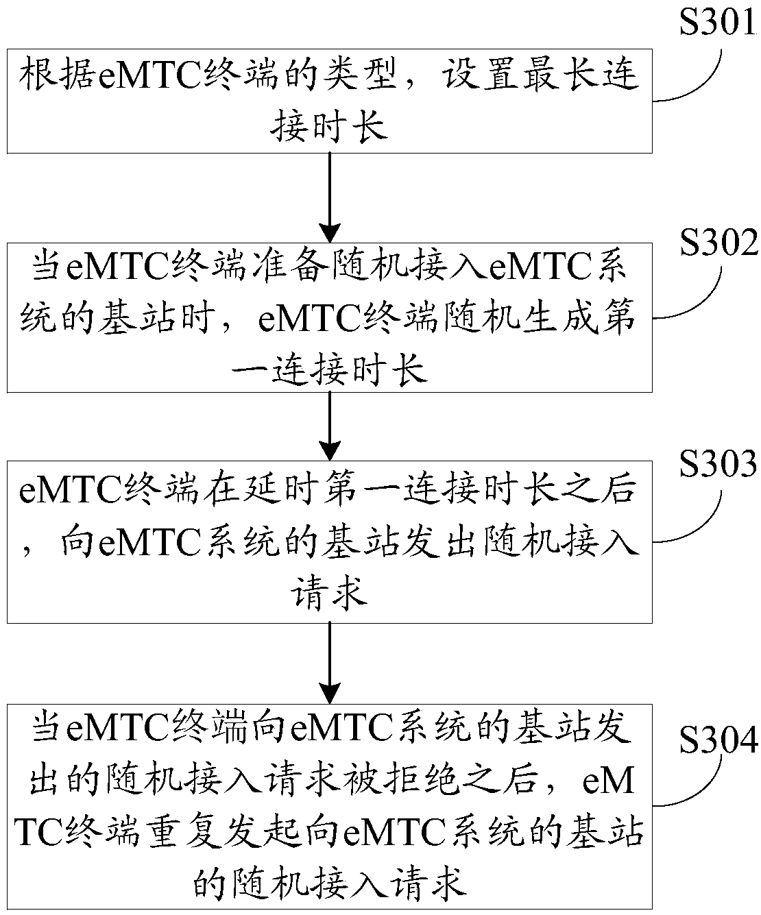 Control method and device for connecting eMTC terminal to base station