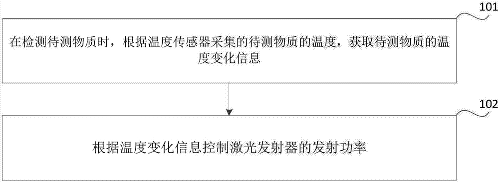 Transmitting power control method, device, storage medium and electronic equipment