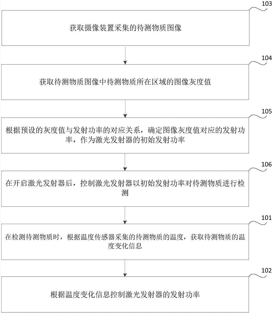 Transmitting power control method, device, storage medium and electronic equipment