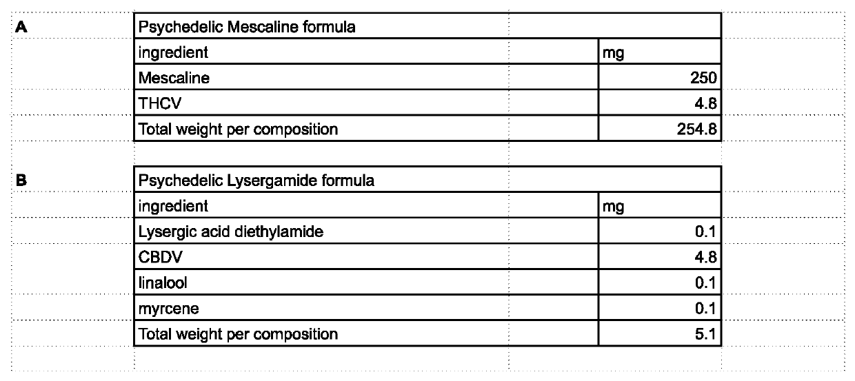 Methods of use and formulations of allosteric modulators of the serotonin, dopamine and other receptor systems for medical, recreational, religious, research and other uses.