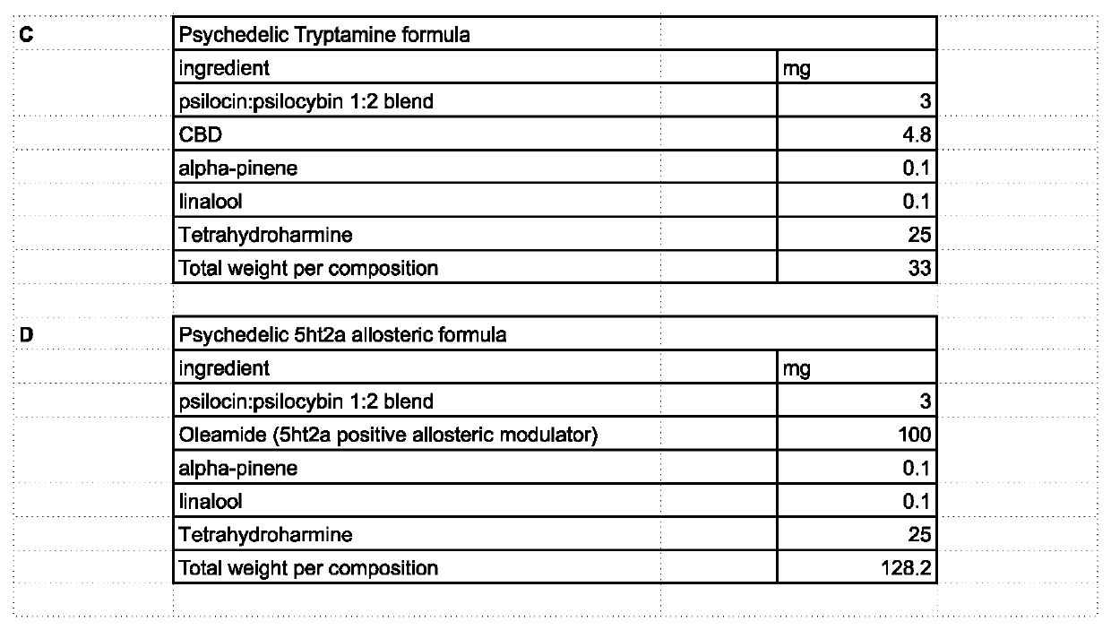 Methods of use and formulations of allosteric modulators of the serotonin, dopamine and other receptor systems for medical, recreational, religious, research and other uses.